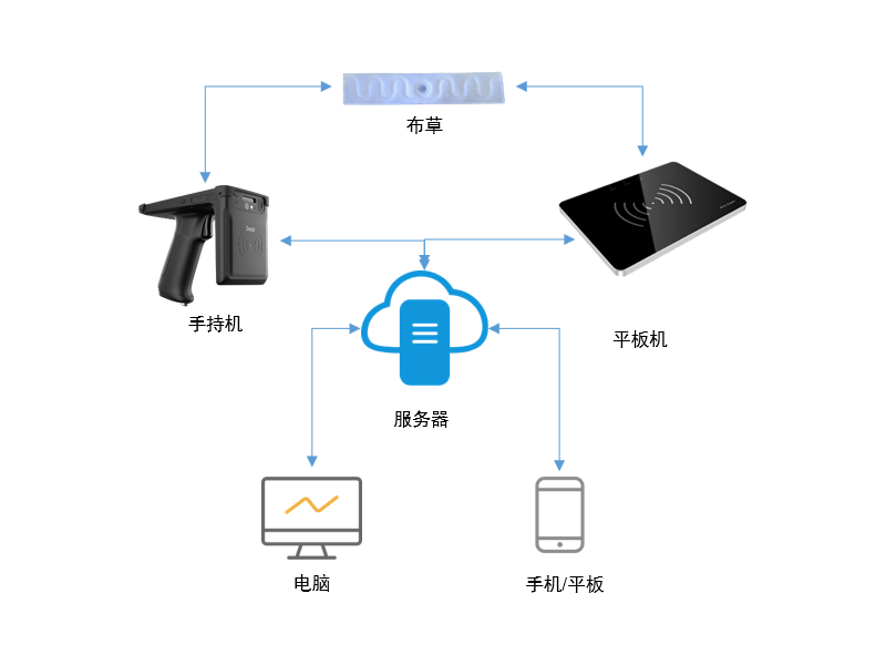 rfid智能洗涤系统