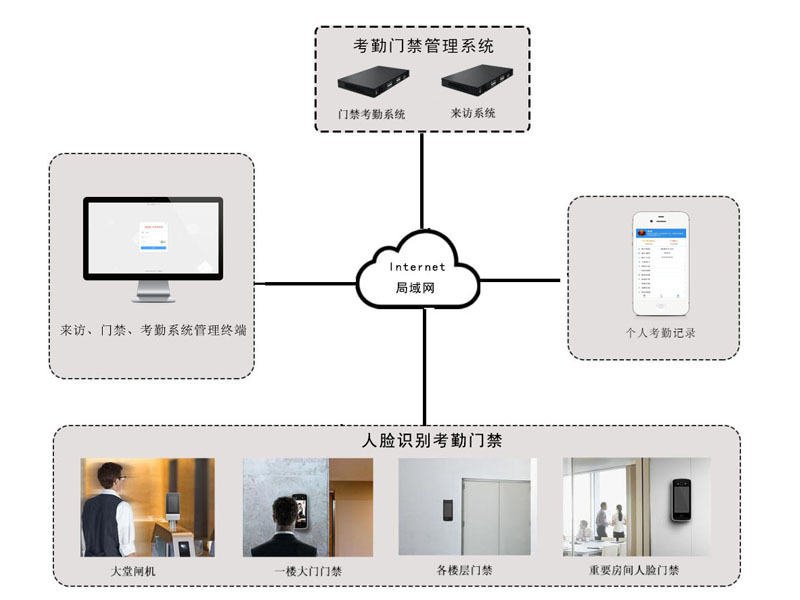 人脸识别考勤门禁管理系统