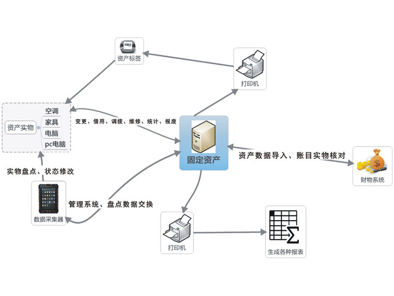 rfid资产管理系统