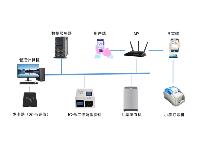 食堂消费一卡通管理系统